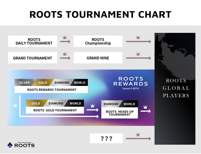 ROOTSでは毎日様々なポーカーのトーナメントが開催されています